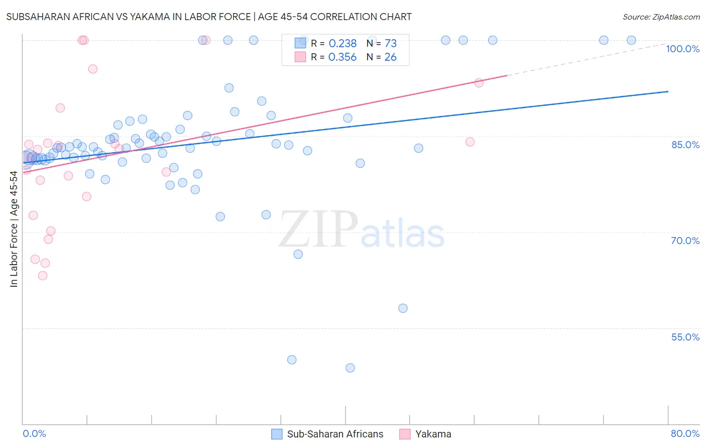 Subsaharan African vs Yakama In Labor Force | Age 45-54