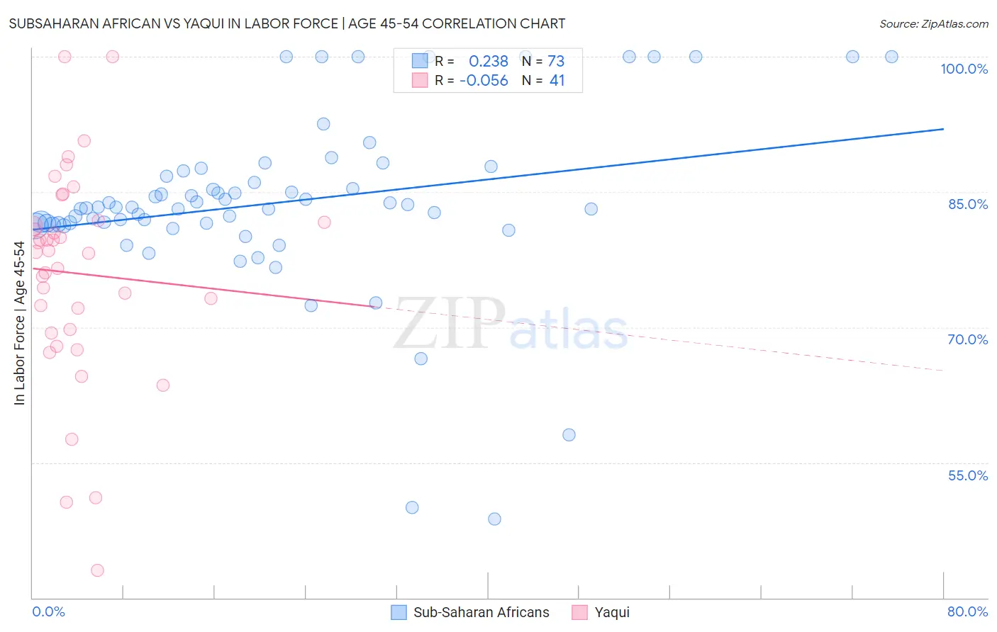 Subsaharan African vs Yaqui In Labor Force | Age 45-54