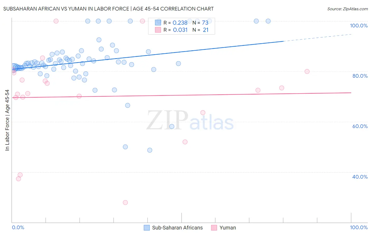 Subsaharan African vs Yuman In Labor Force | Age 45-54