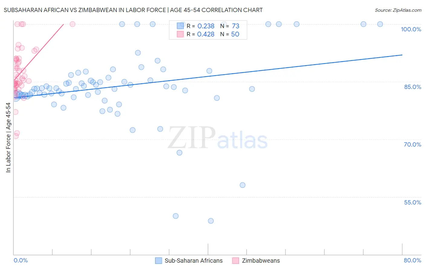 Subsaharan African vs Zimbabwean In Labor Force | Age 45-54