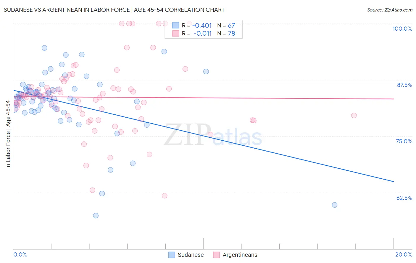 Sudanese vs Argentinean In Labor Force | Age 45-54