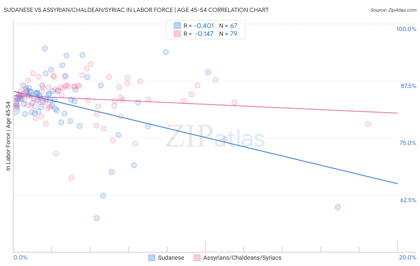 Sudanese vs Assyrian/Chaldean/Syriac In Labor Force | Age 45-54