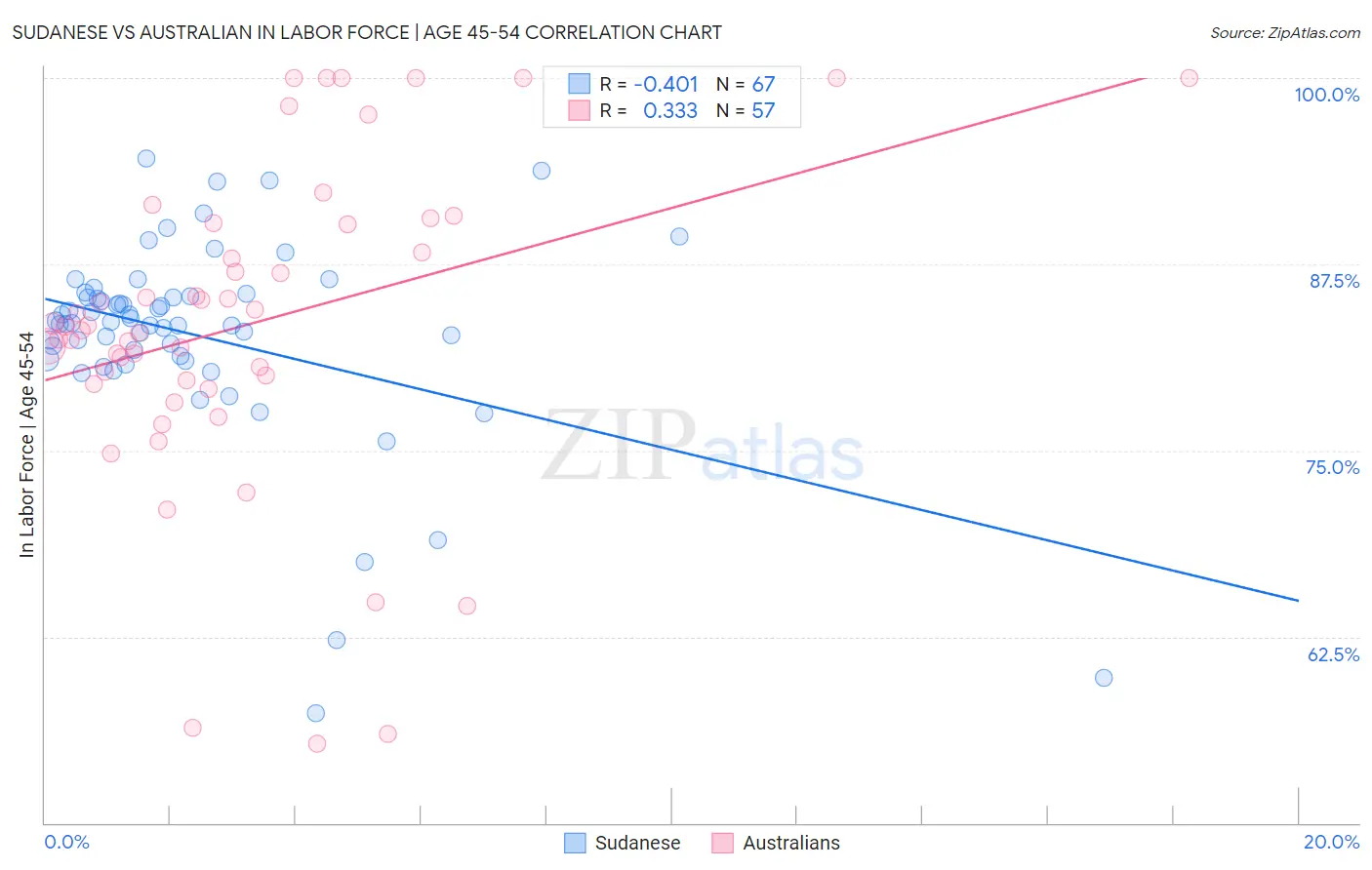 Sudanese vs Australian In Labor Force | Age 45-54