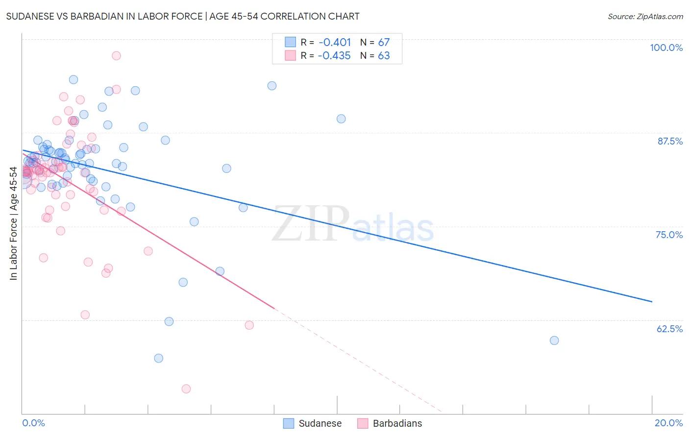 Sudanese vs Barbadian In Labor Force | Age 45-54