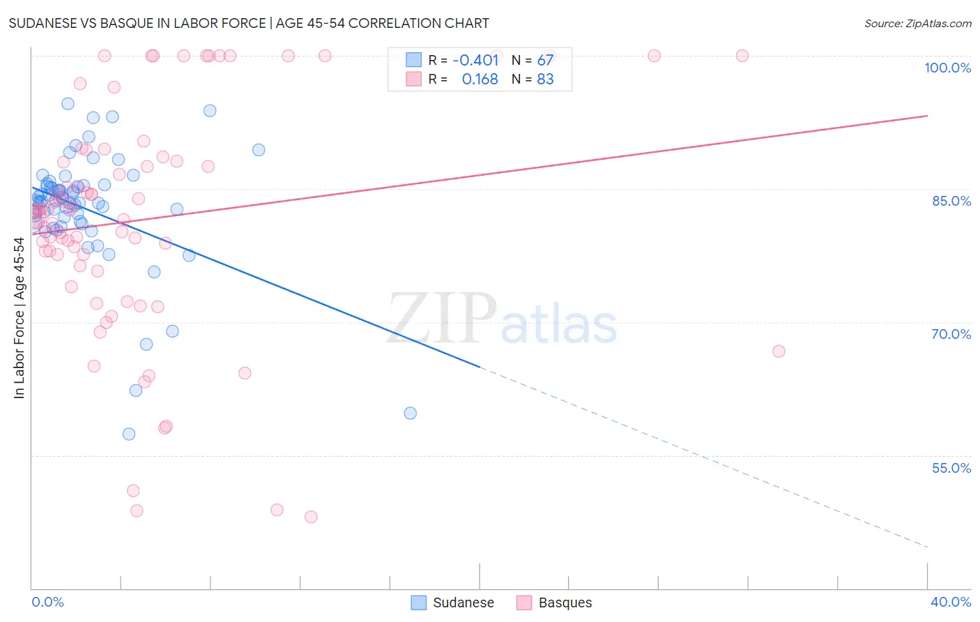 Sudanese vs Basque In Labor Force | Age 45-54