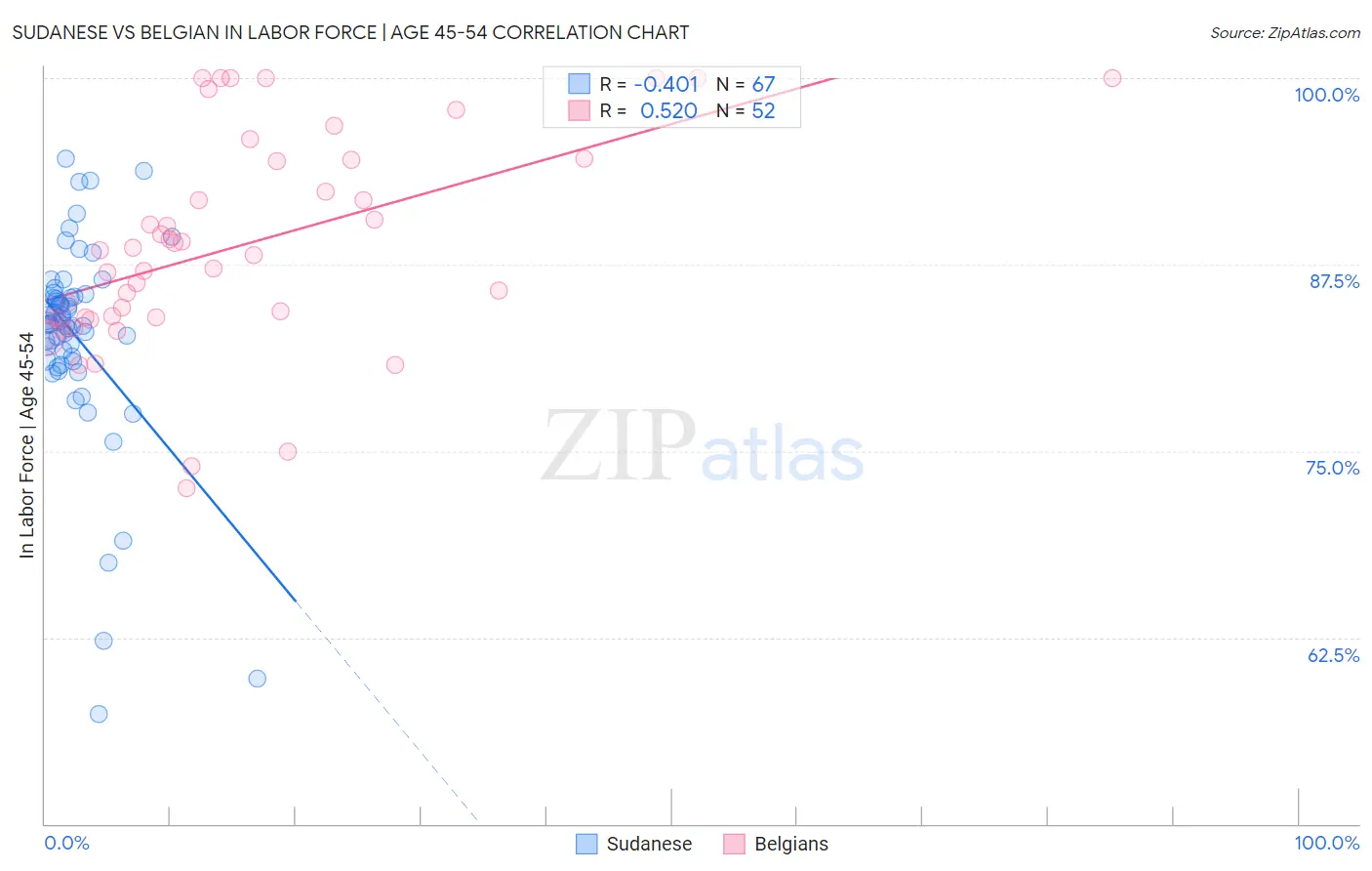 Sudanese vs Belgian In Labor Force | Age 45-54
