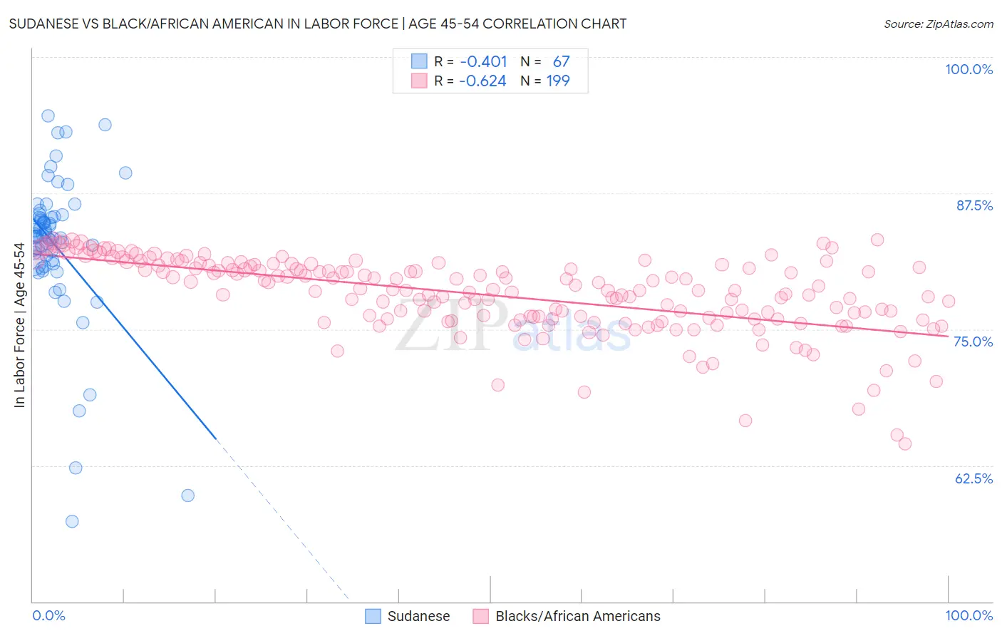 Sudanese vs Black/African American In Labor Force | Age 45-54