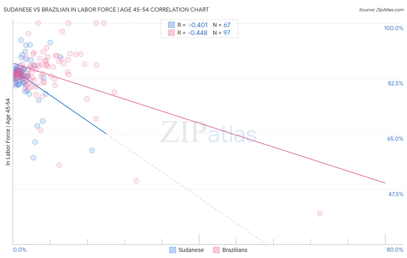 Sudanese vs Brazilian In Labor Force | Age 45-54