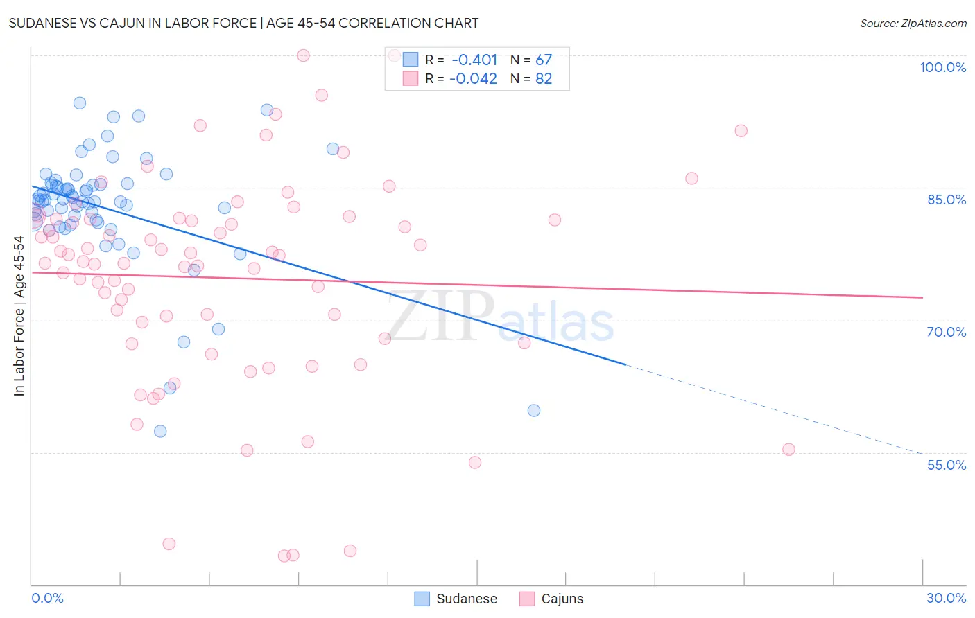 Sudanese vs Cajun In Labor Force | Age 45-54