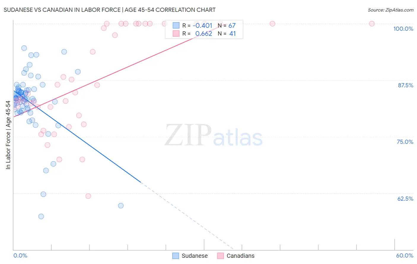 Sudanese vs Canadian In Labor Force | Age 45-54