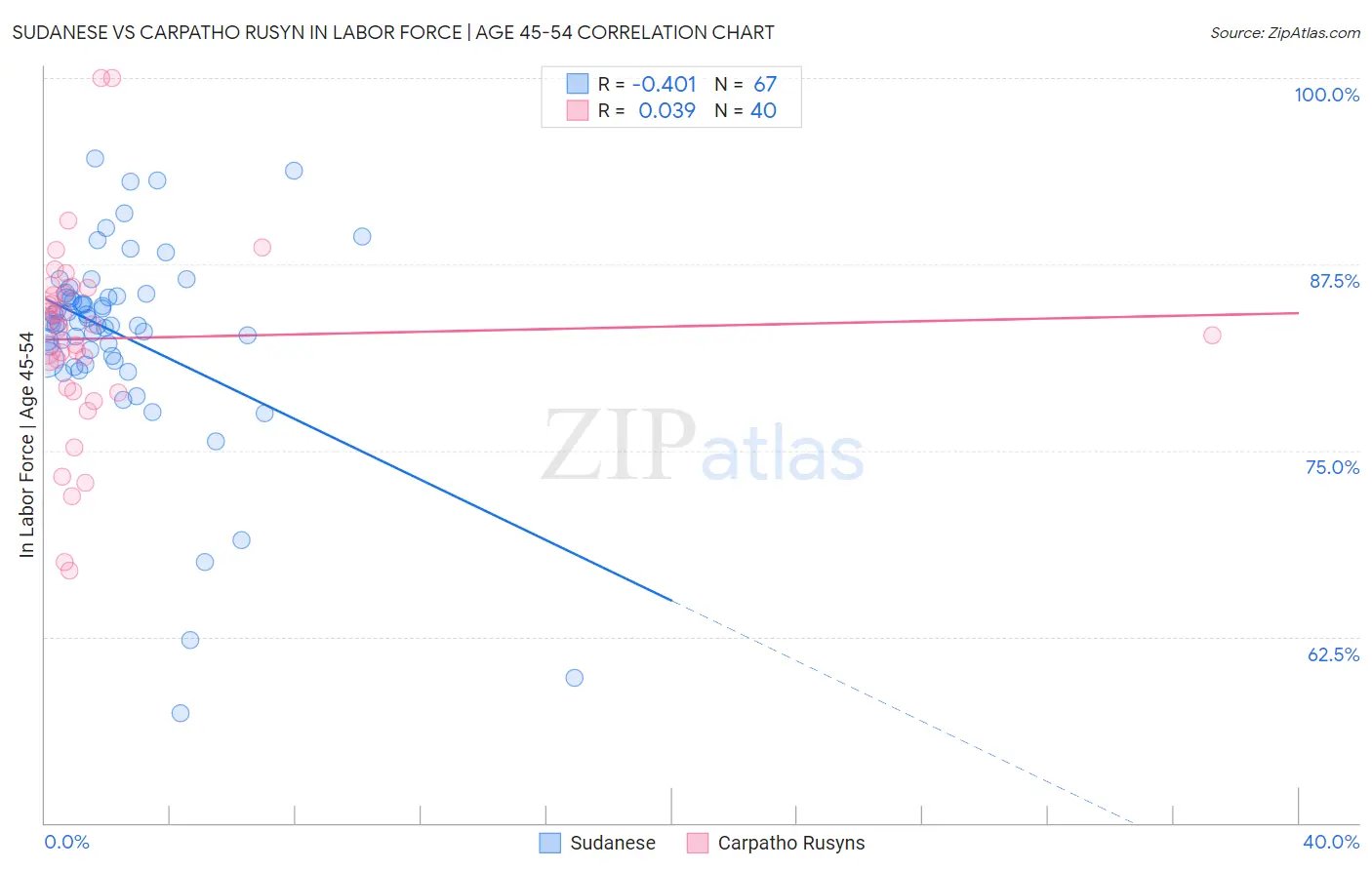 Sudanese vs Carpatho Rusyn In Labor Force | Age 45-54