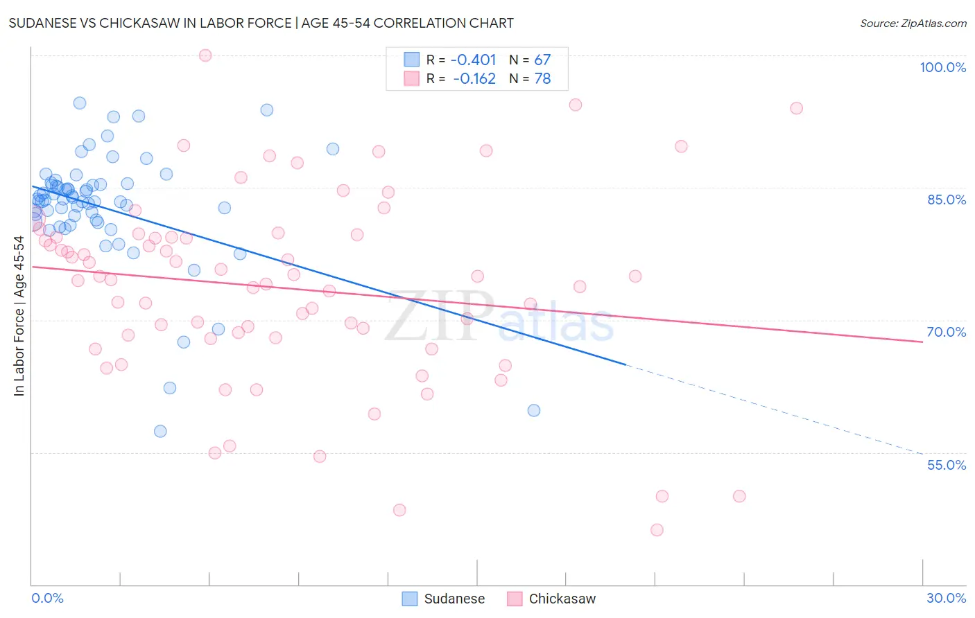 Sudanese vs Chickasaw In Labor Force | Age 45-54