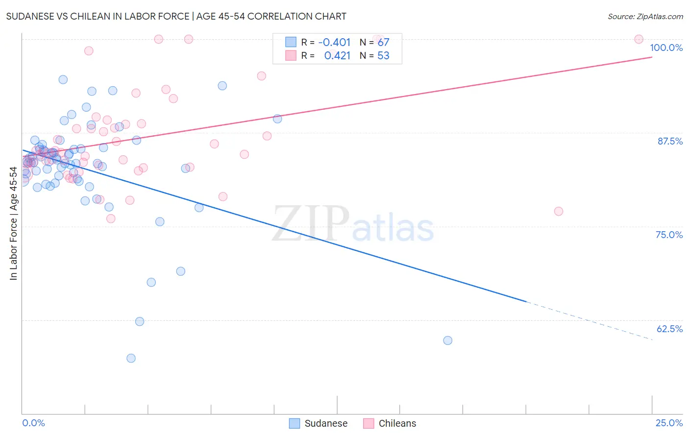 Sudanese vs Chilean In Labor Force | Age 45-54