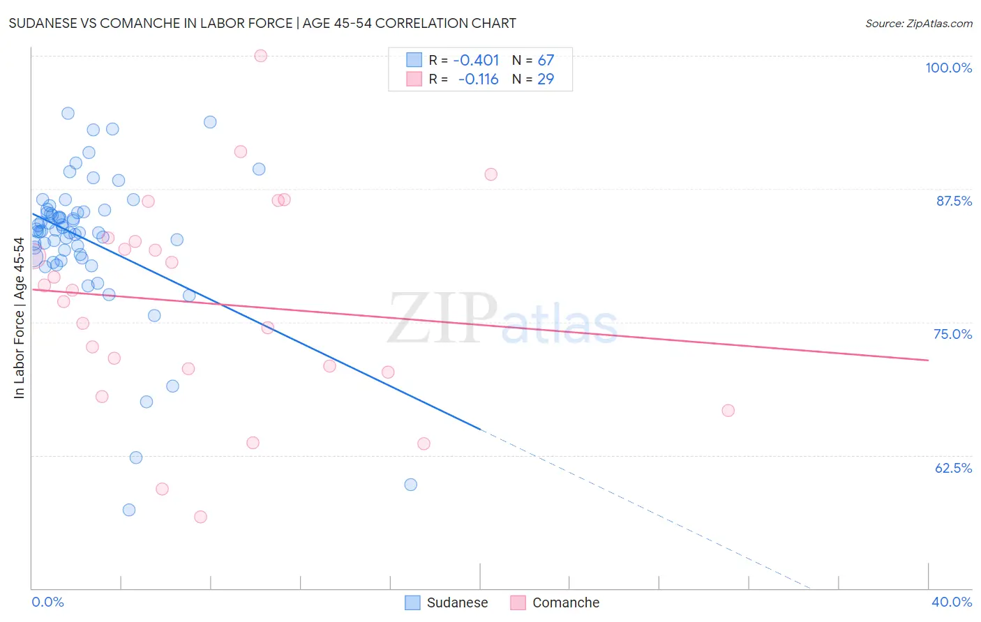 Sudanese vs Comanche In Labor Force | Age 45-54