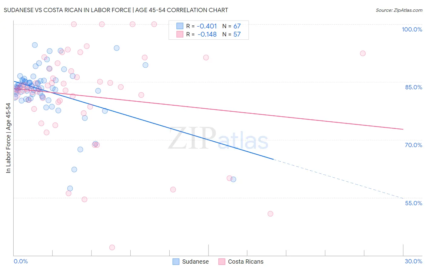 Sudanese vs Costa Rican In Labor Force | Age 45-54