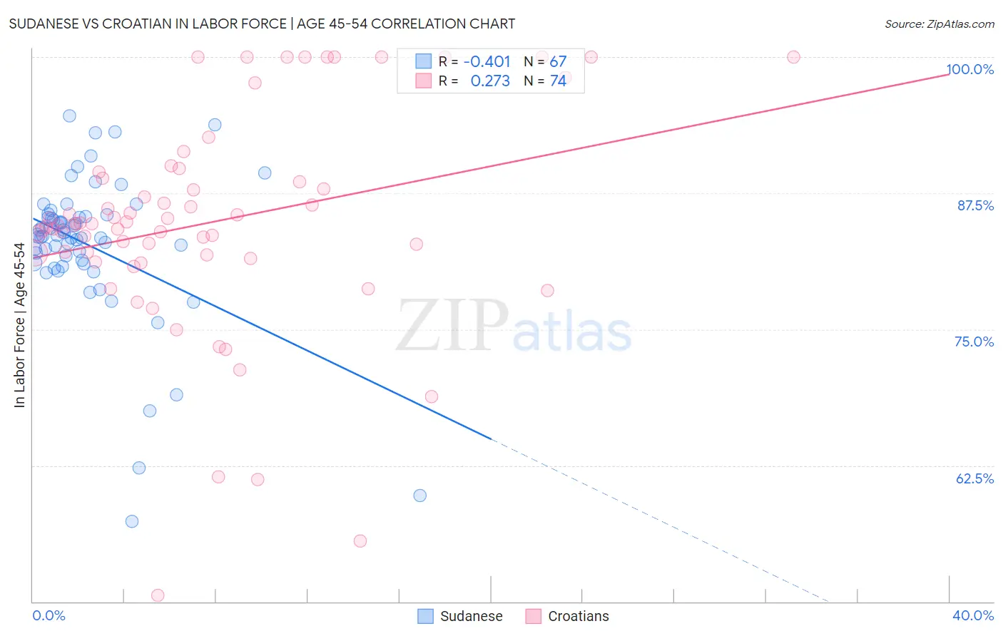 Sudanese vs Croatian In Labor Force | Age 45-54