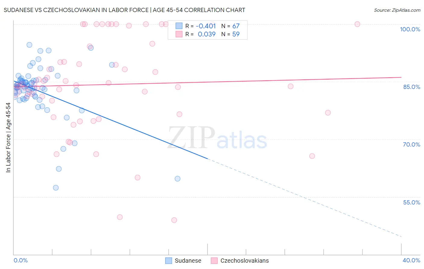 Sudanese vs Czechoslovakian In Labor Force | Age 45-54