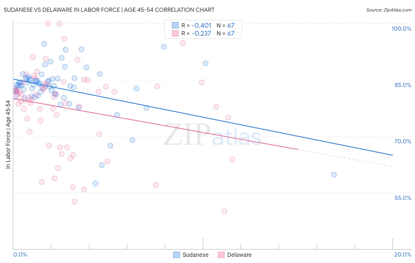 Sudanese vs Delaware In Labor Force | Age 45-54