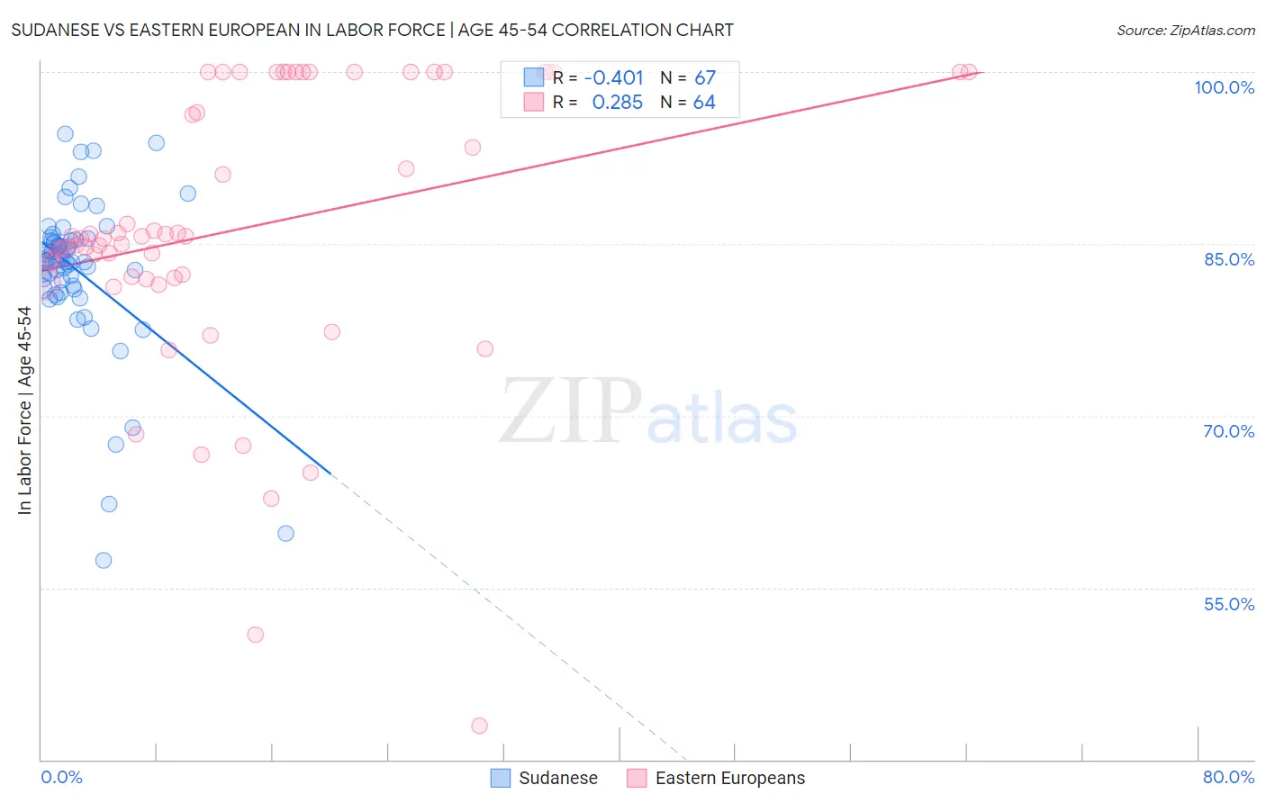 Sudanese vs Eastern European In Labor Force | Age 45-54