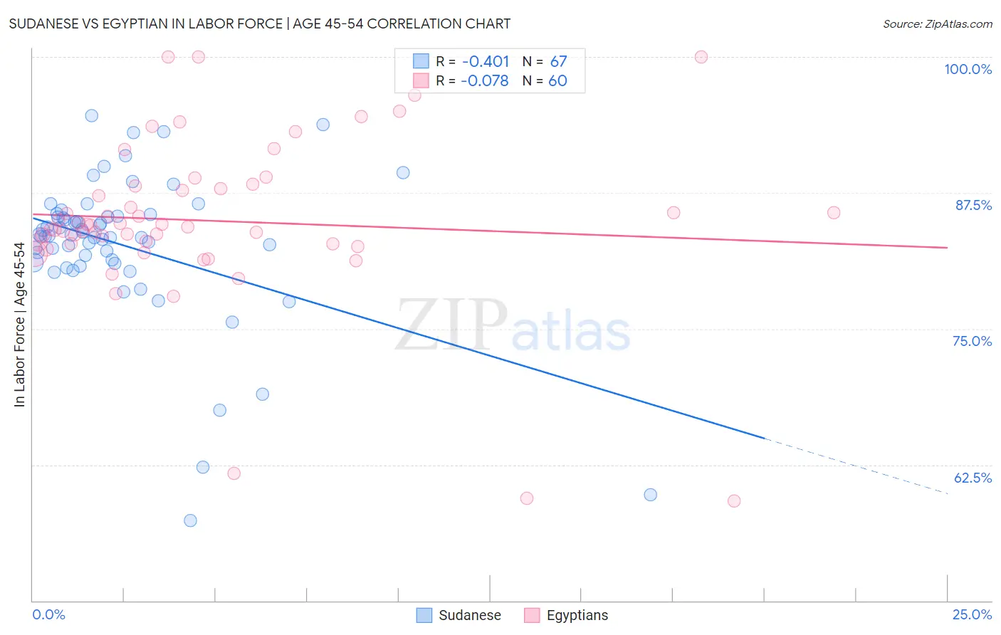 Sudanese vs Egyptian In Labor Force | Age 45-54