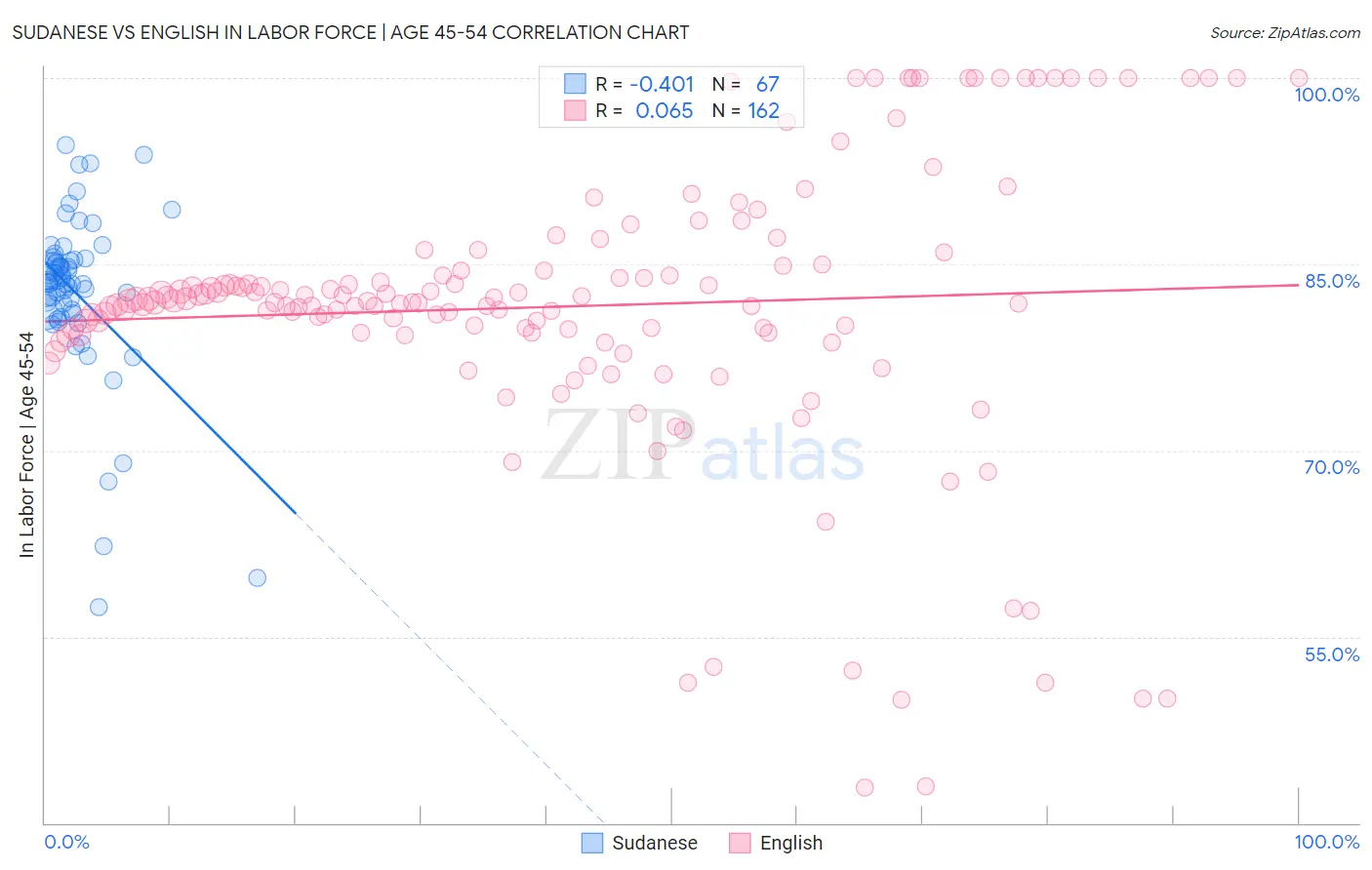 Sudanese vs English In Labor Force | Age 45-54