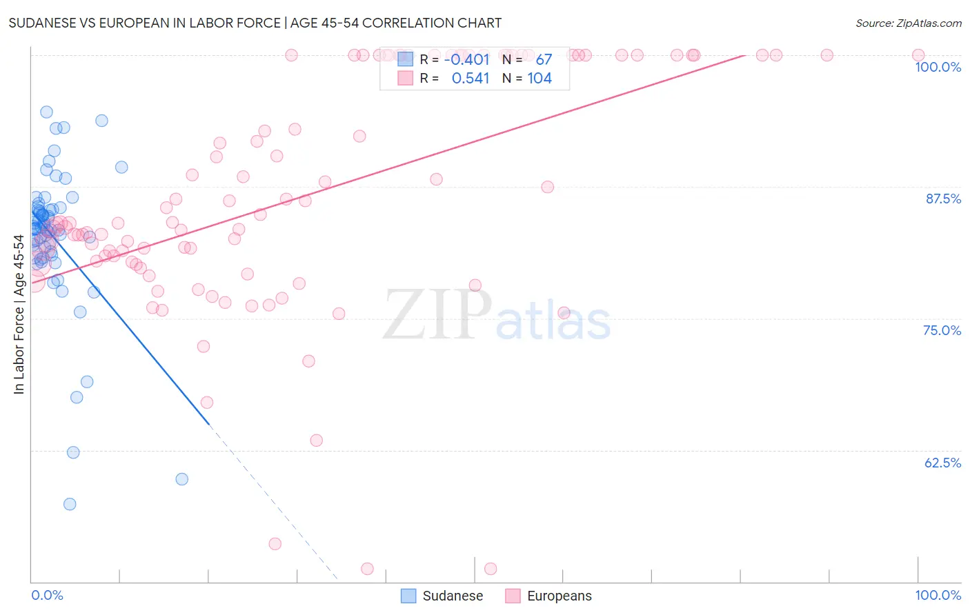 Sudanese vs European In Labor Force | Age 45-54