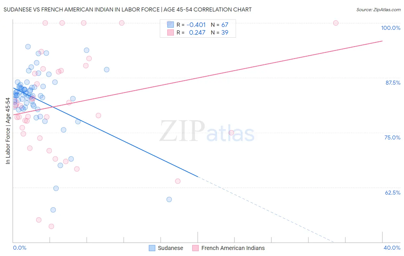 Sudanese vs French American Indian In Labor Force | Age 45-54