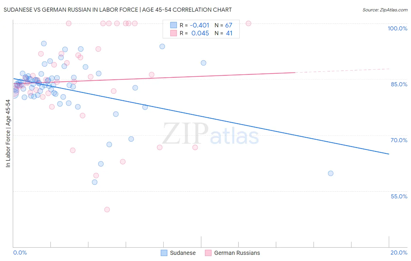 Sudanese vs German Russian In Labor Force | Age 45-54