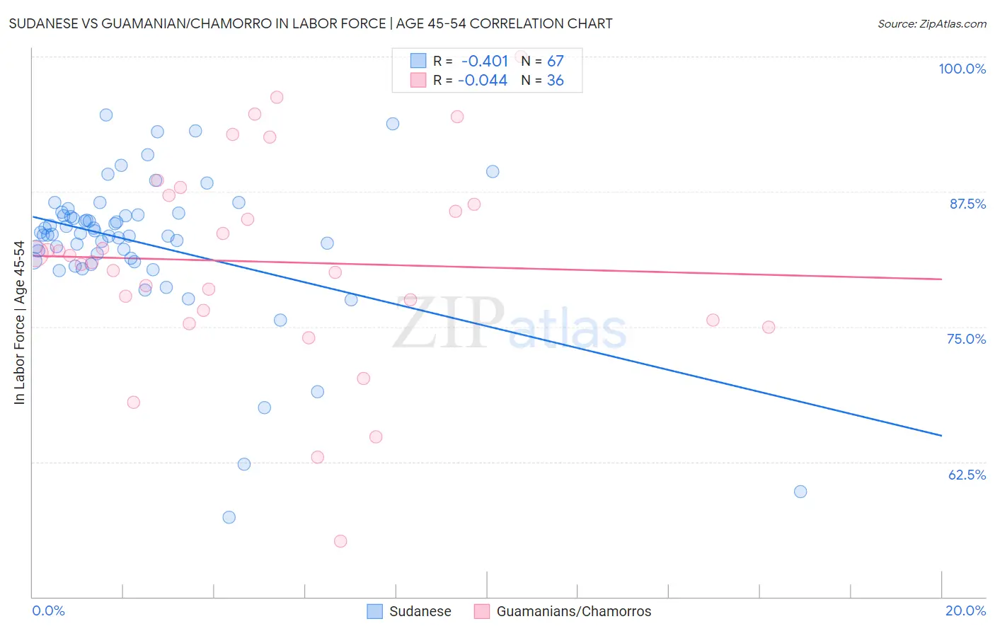 Sudanese vs Guamanian/Chamorro In Labor Force | Age 45-54