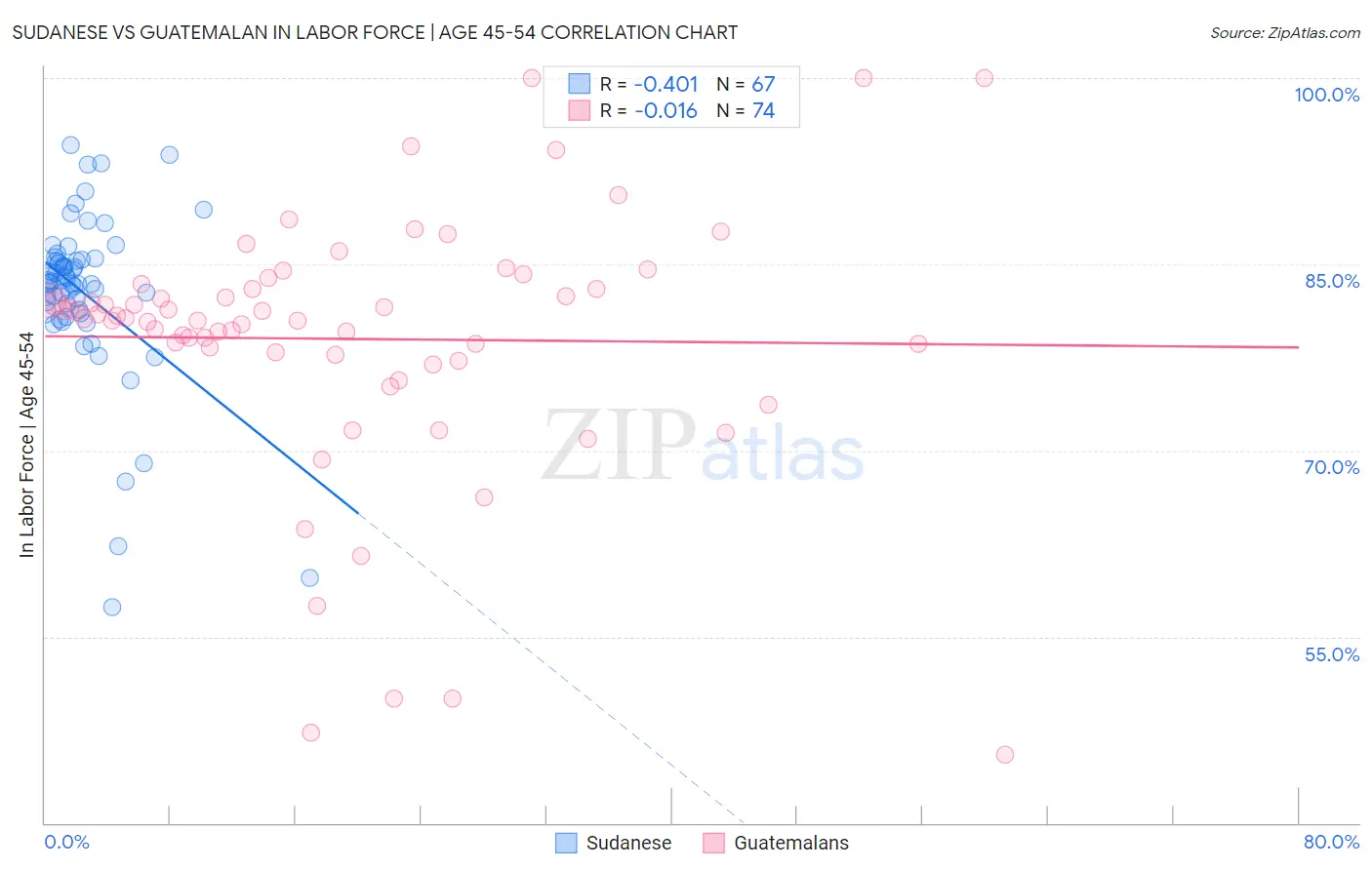 Sudanese vs Guatemalan In Labor Force | Age 45-54