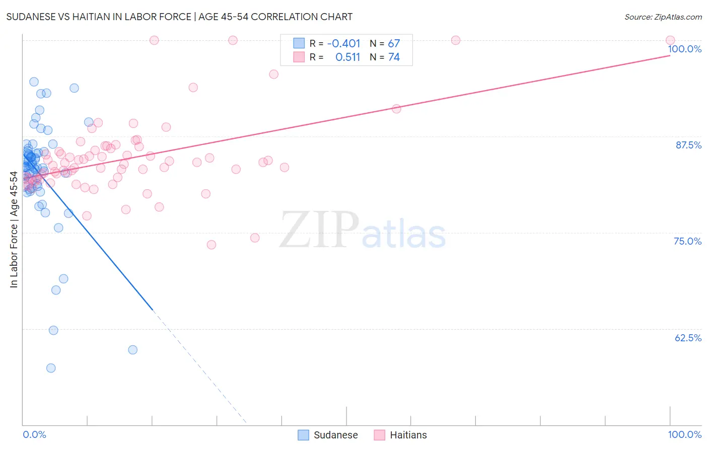 Sudanese vs Haitian In Labor Force | Age 45-54