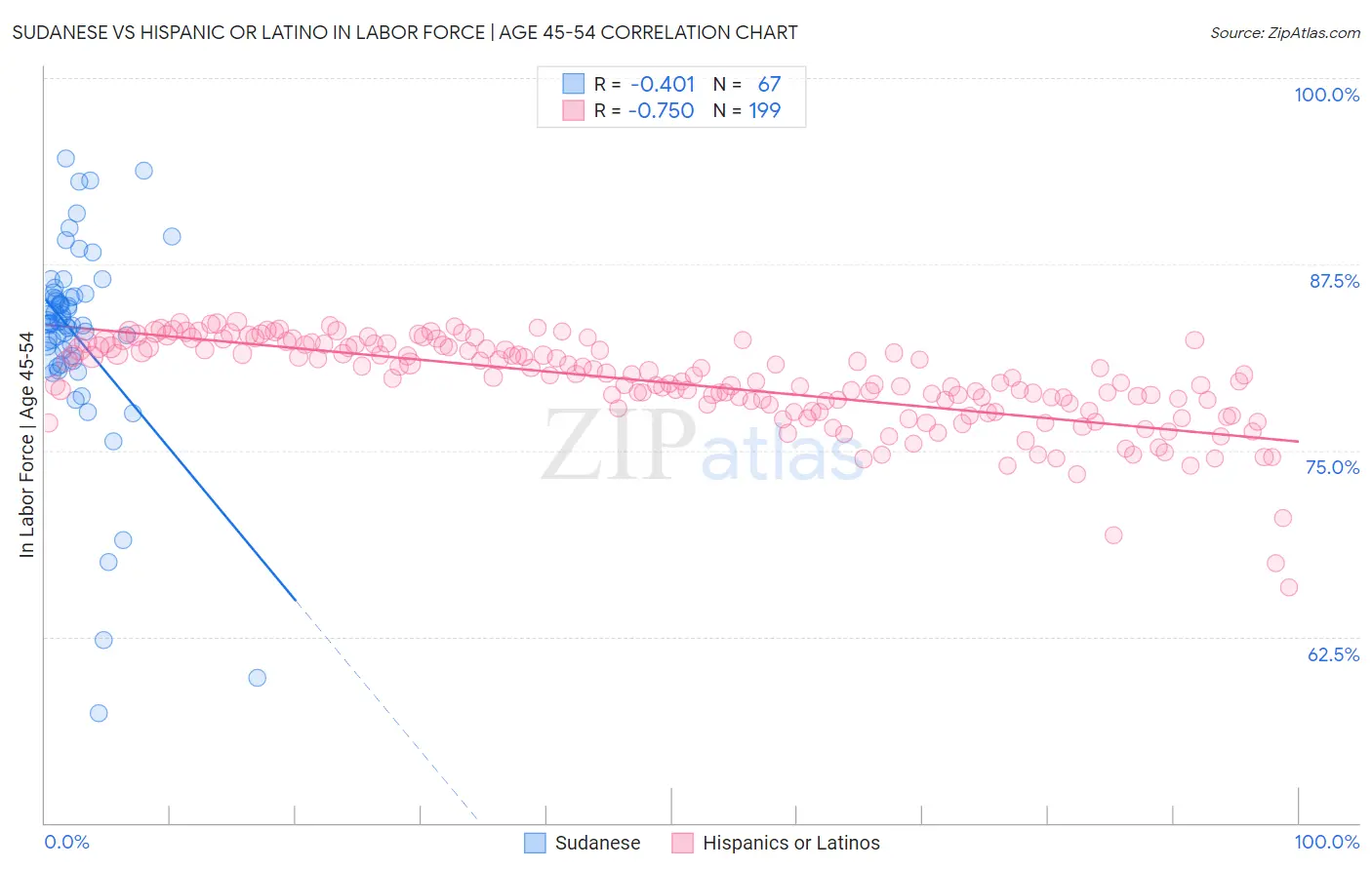 Sudanese vs Hispanic or Latino In Labor Force | Age 45-54