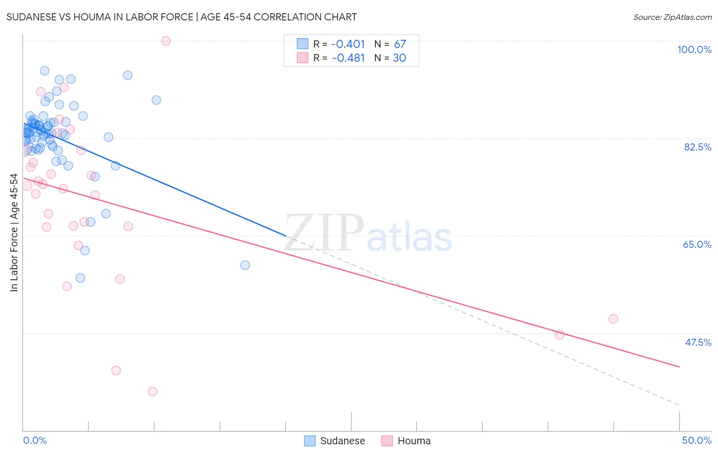 Sudanese vs Houma In Labor Force | Age 45-54