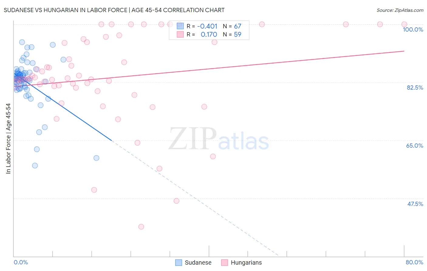 Sudanese vs Hungarian In Labor Force | Age 45-54