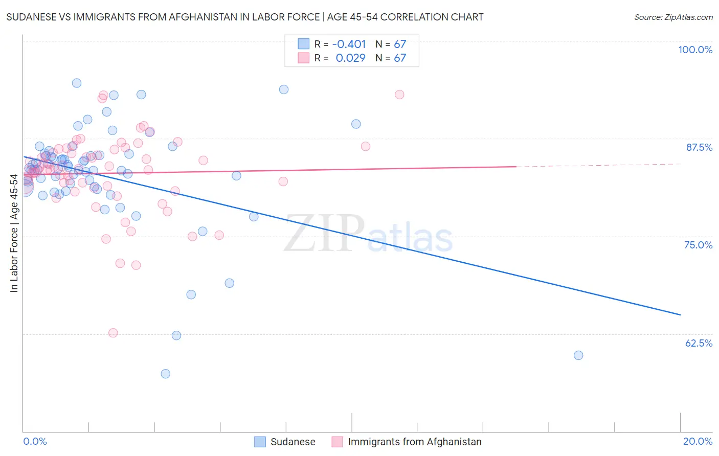 Sudanese vs Immigrants from Afghanistan In Labor Force | Age 45-54