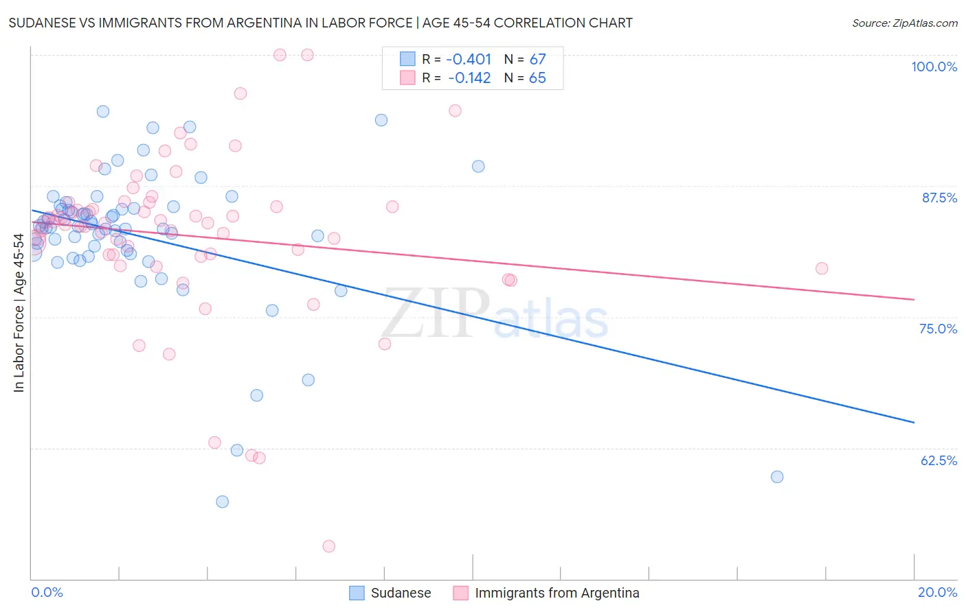 Sudanese vs Immigrants from Argentina In Labor Force | Age 45-54