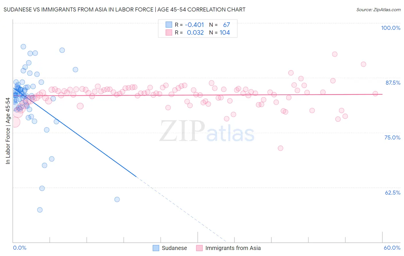 Sudanese vs Immigrants from Asia In Labor Force | Age 45-54