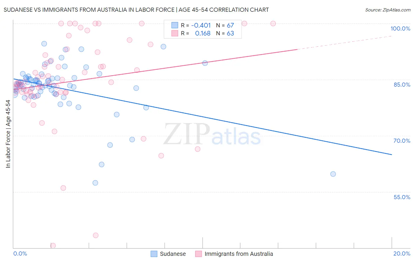 Sudanese vs Immigrants from Australia In Labor Force | Age 45-54
