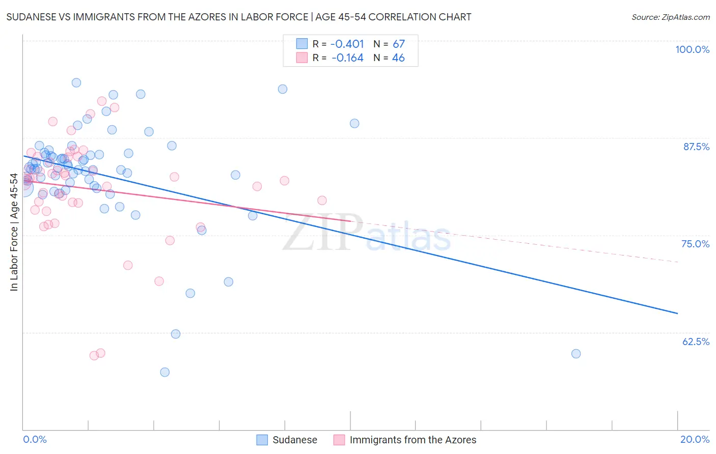 Sudanese vs Immigrants from the Azores In Labor Force | Age 45-54