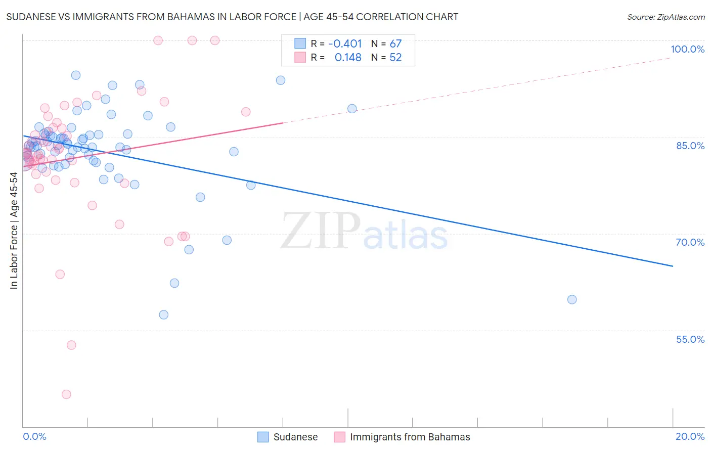 Sudanese vs Immigrants from Bahamas In Labor Force | Age 45-54