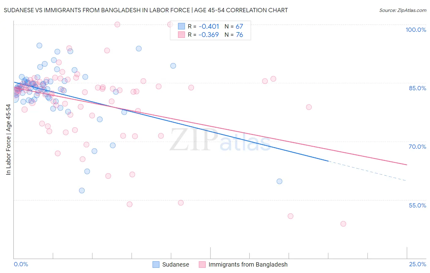 Sudanese vs Immigrants from Bangladesh In Labor Force | Age 45-54