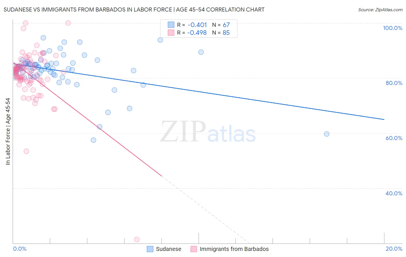 Sudanese vs Immigrants from Barbados In Labor Force | Age 45-54