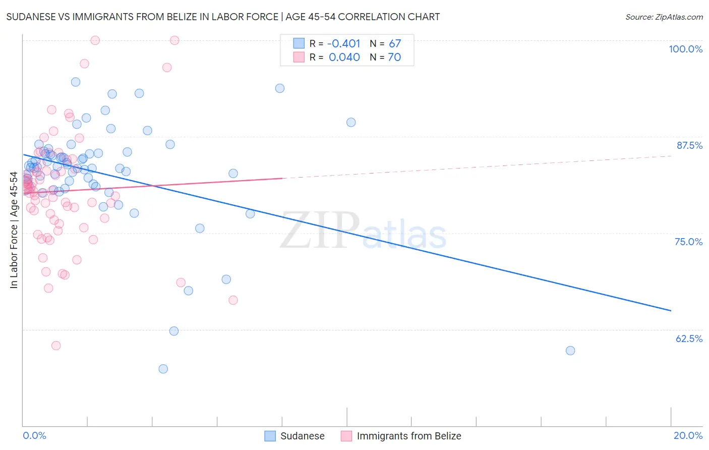 Sudanese vs Immigrants from Belize In Labor Force | Age 45-54