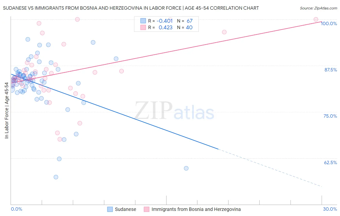 Sudanese vs Immigrants from Bosnia and Herzegovina In Labor Force | Age 45-54