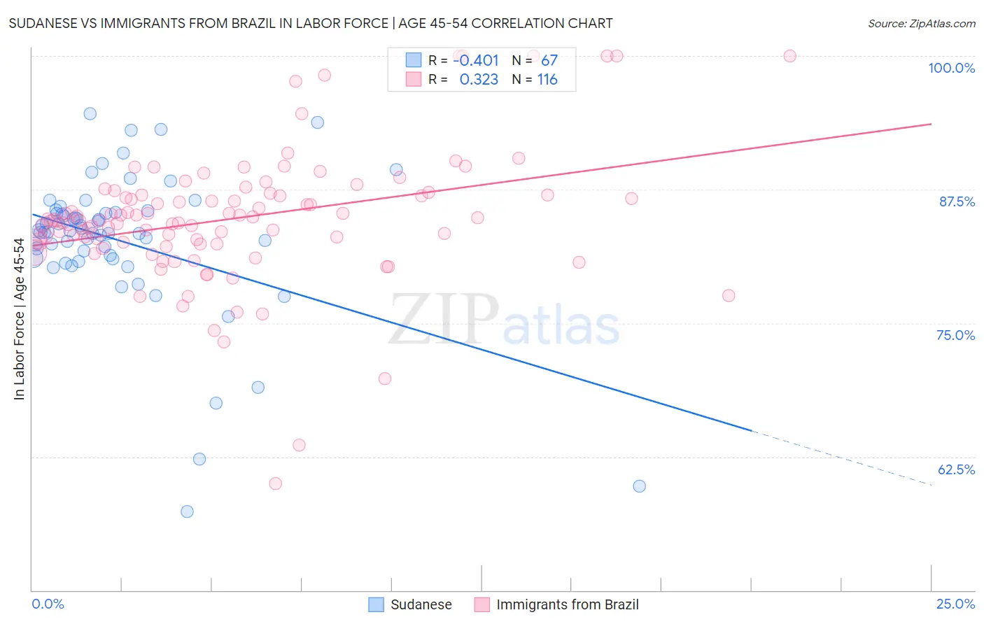 Sudanese vs Immigrants from Brazil In Labor Force | Age 45-54