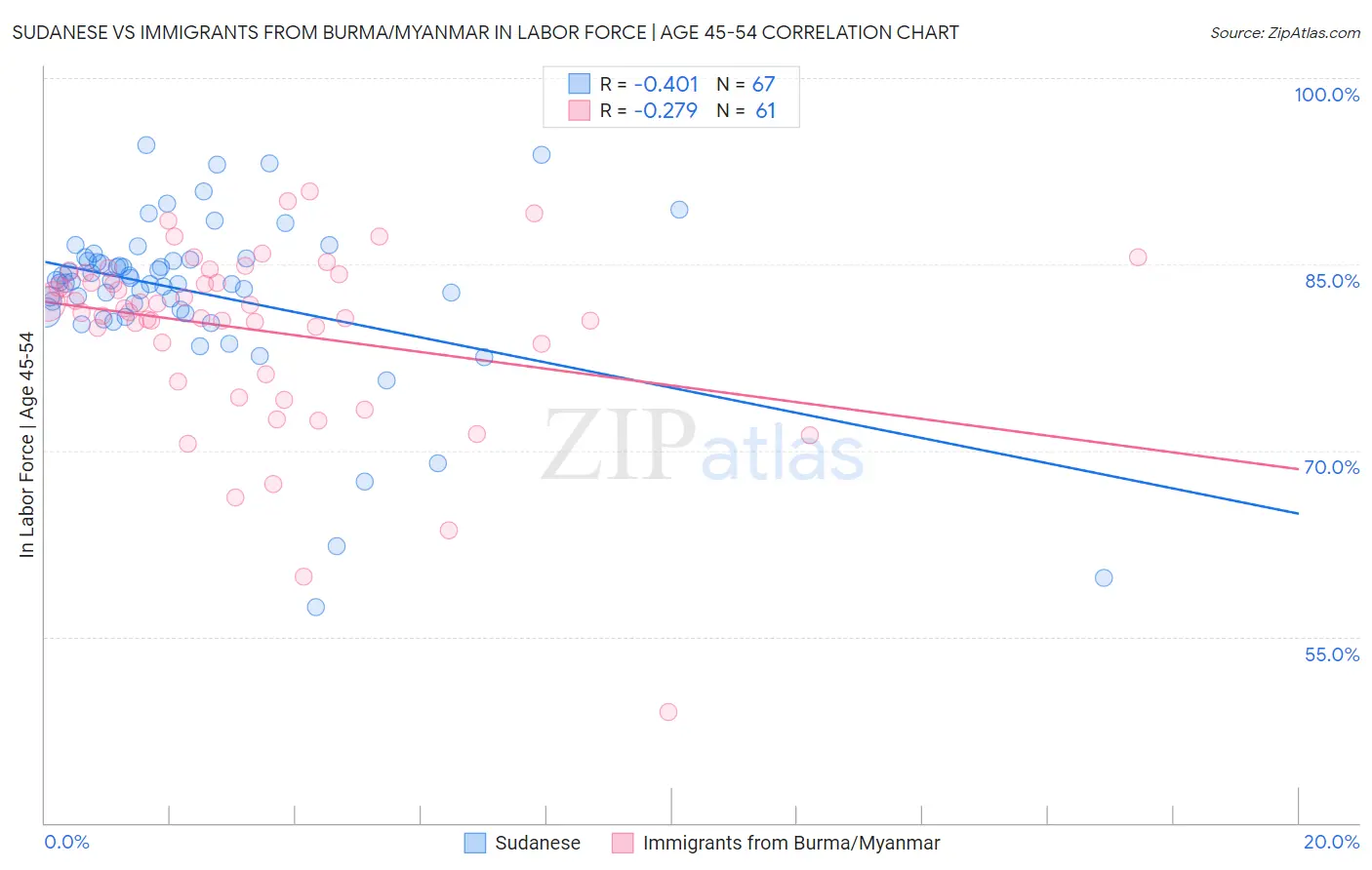 Sudanese vs Immigrants from Burma/Myanmar In Labor Force | Age 45-54