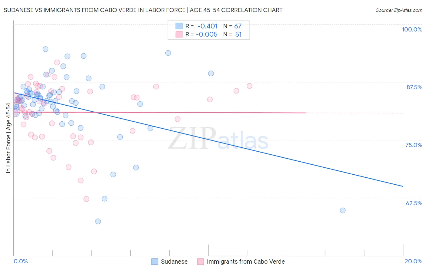 Sudanese vs Immigrants from Cabo Verde In Labor Force | Age 45-54