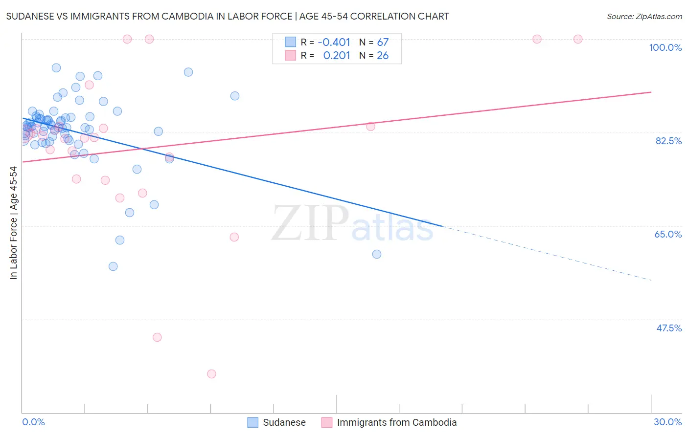 Sudanese vs Immigrants from Cambodia In Labor Force | Age 45-54