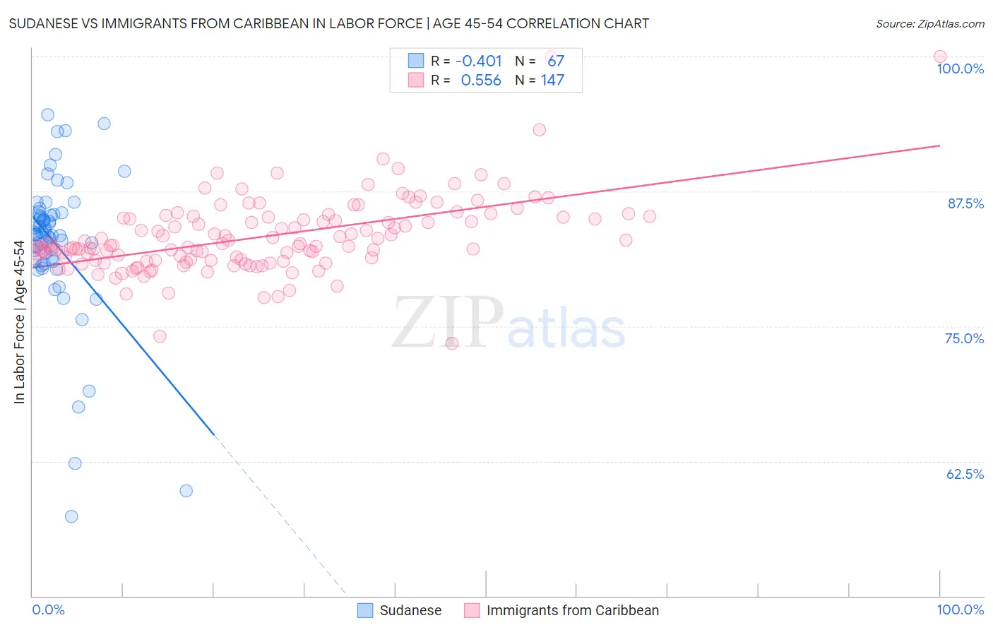 Sudanese vs Immigrants from Caribbean In Labor Force | Age 45-54