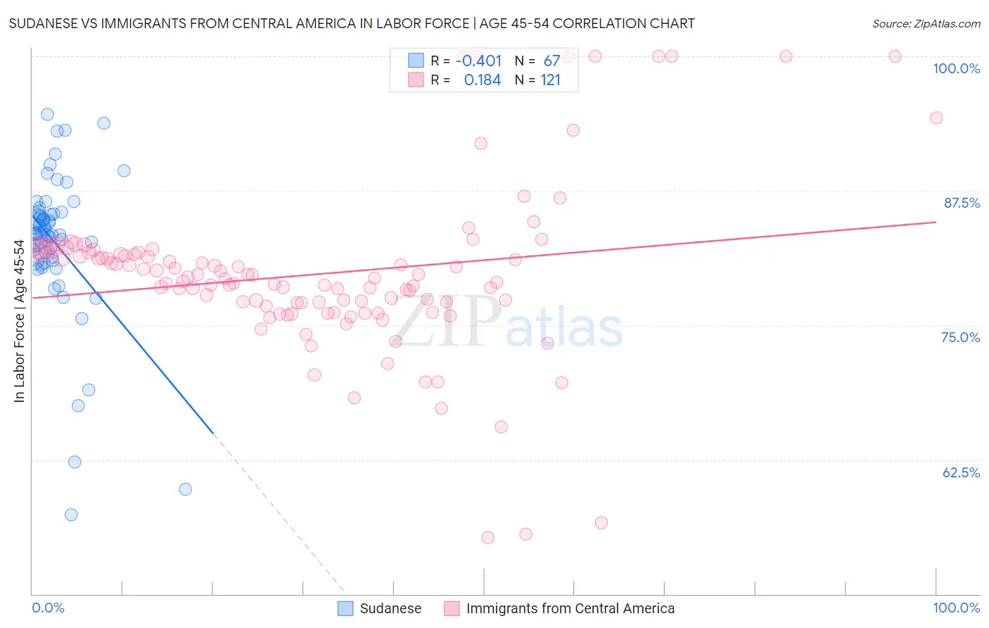Sudanese vs Immigrants from Central America In Labor Force | Age 45-54